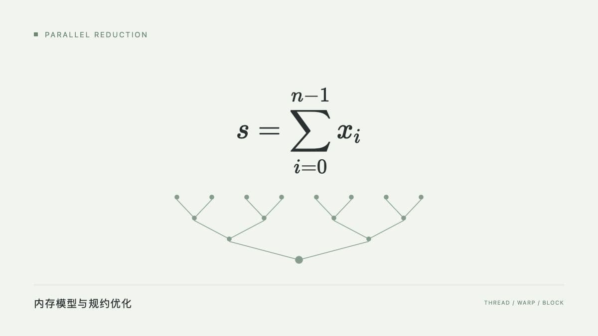 AI infra:内存模型与规约优化